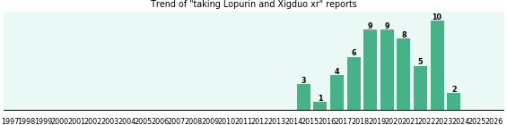 Lopurin and Xigduo xr drug interactions. Lopurin and Xigduo xr drug interactions.